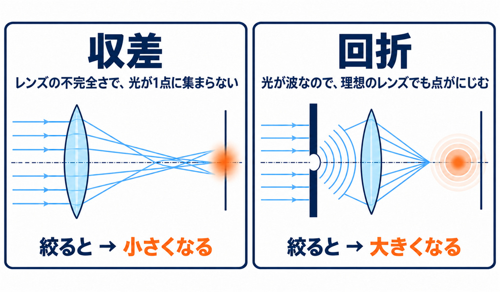 レンズの解像力を評価するためのヒント (初心者向け)