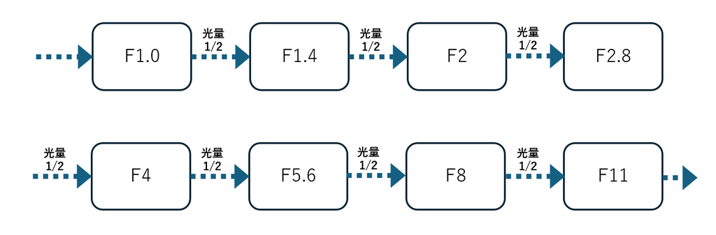 EOSで野鳥撮影 初心者向けTIPS.1 「絞り,SS,ISO,EV」